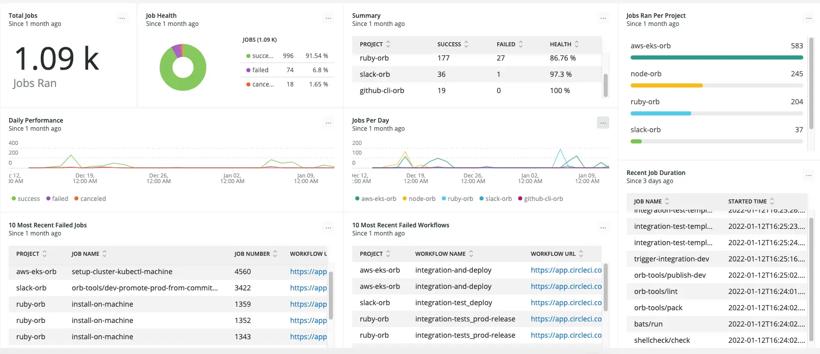 Dashboard with CircleCI job metrics metrics Dashboard with CircleCI job metrics metrics