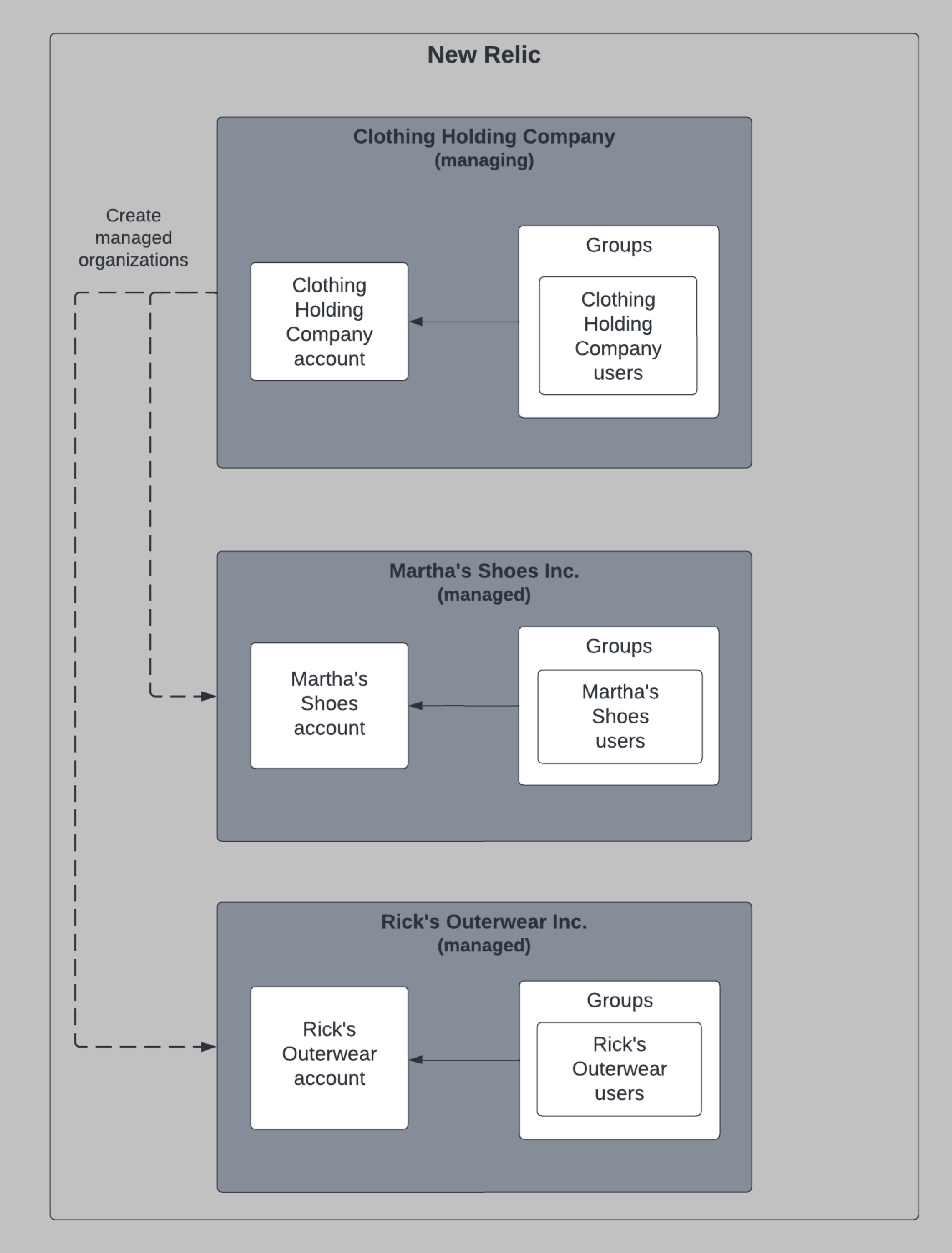 Diagram showing a low-touch structure Diagram showing a low-touch structure