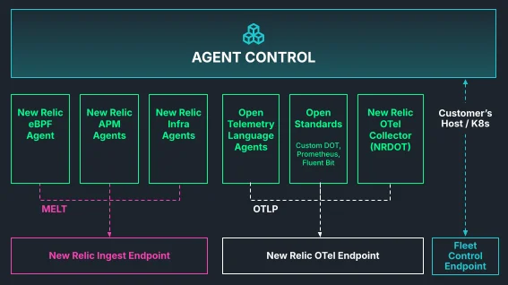 Agent Control architecture Agent Control architecture for agent management