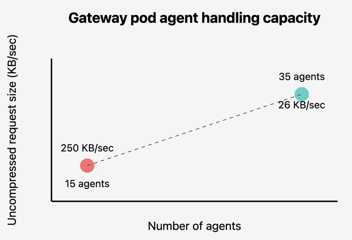 Agent handling capacity A diagram representing gateway pod agent handling capacity.
