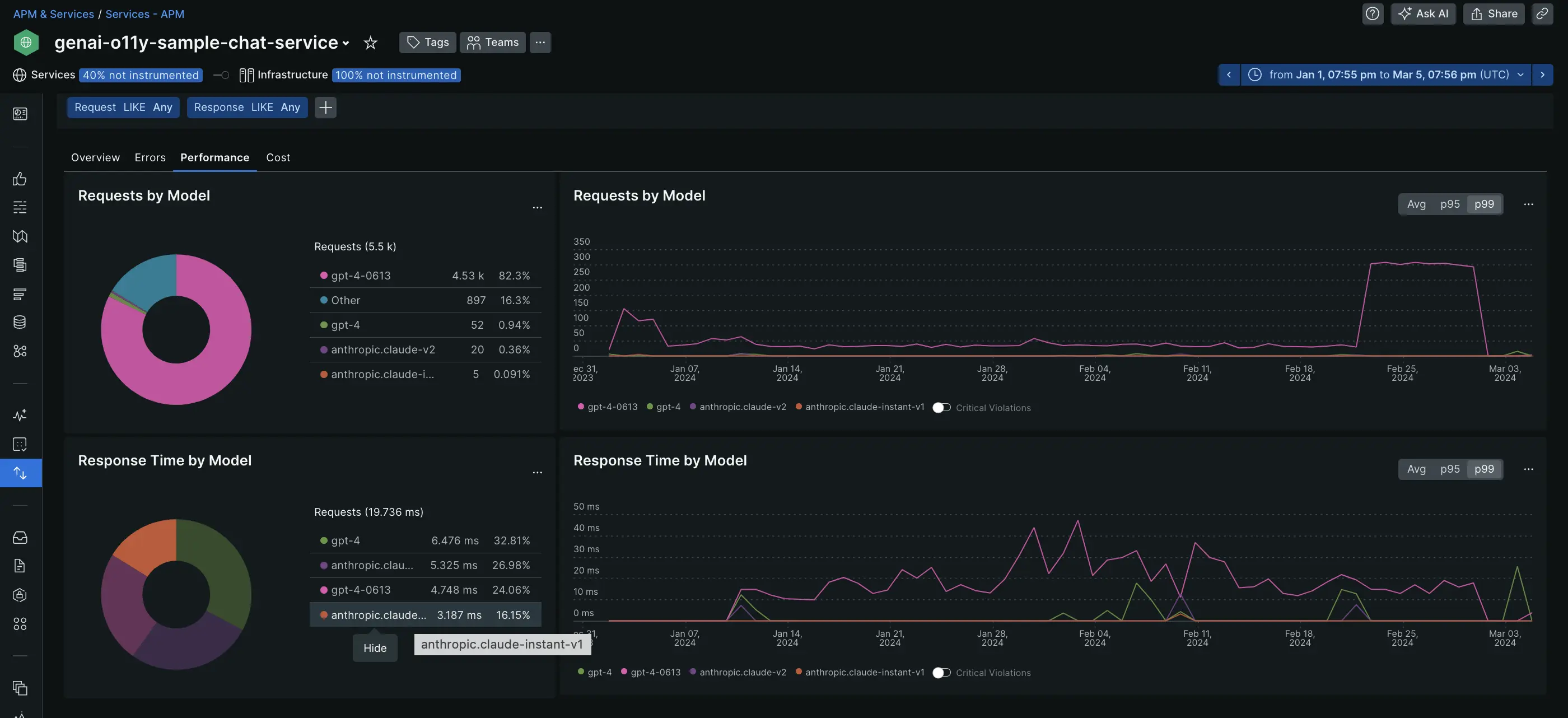 A screenshot that shows performance metrics across all models Model Performance