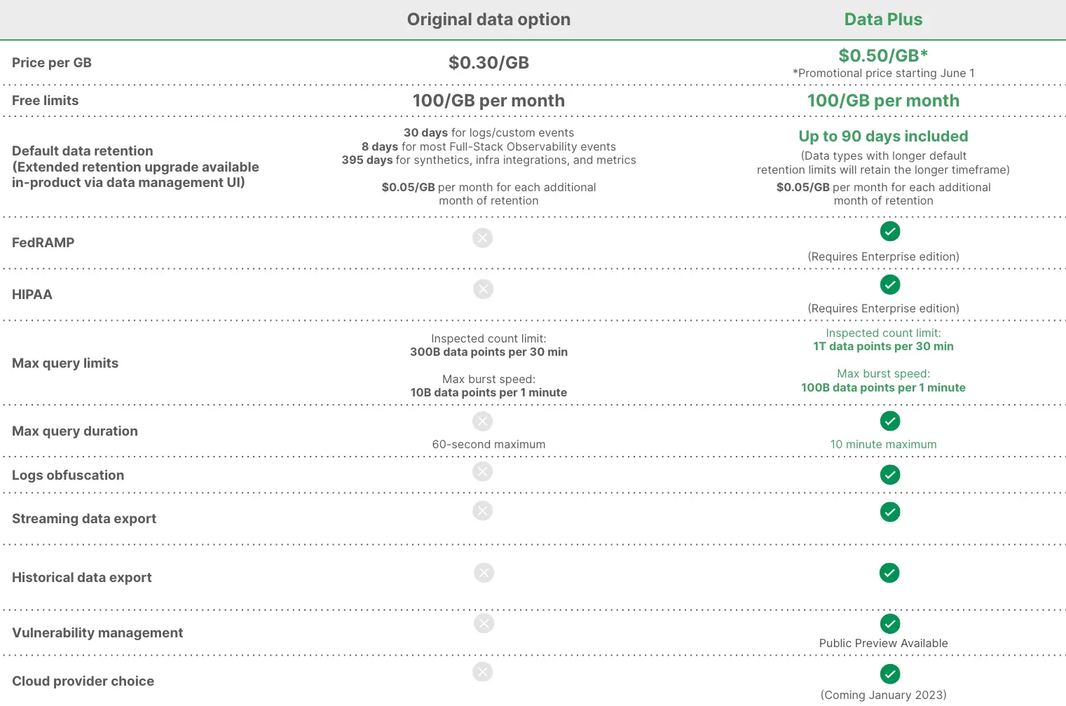 Comparing standard option vs Data Plus capabilities Comparing standard option vs Data Plus capabilities