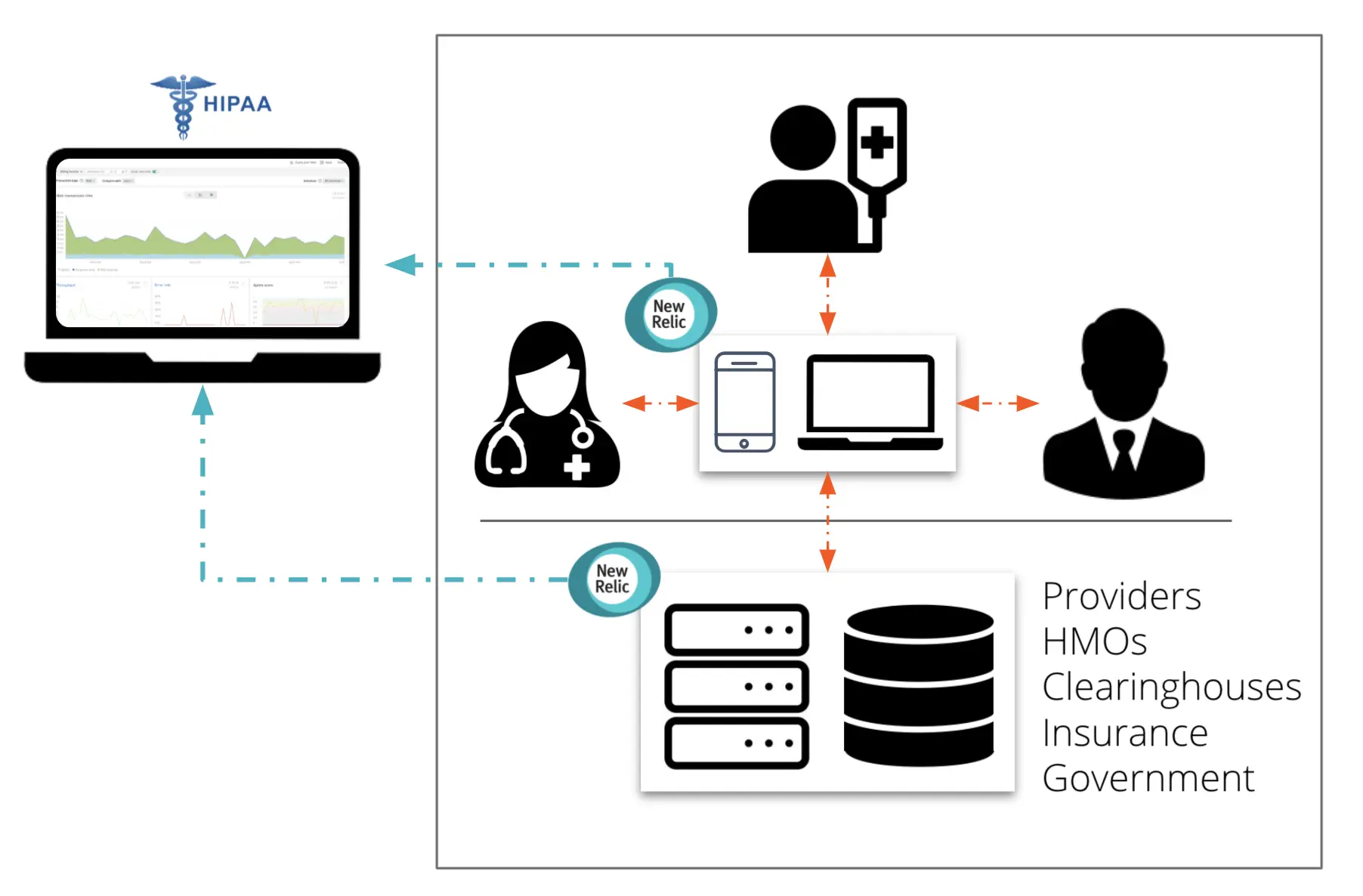An image showing New Relic's relationship to HIPAA customers. HIPAA-enabled accounts are now available on New Relic.
