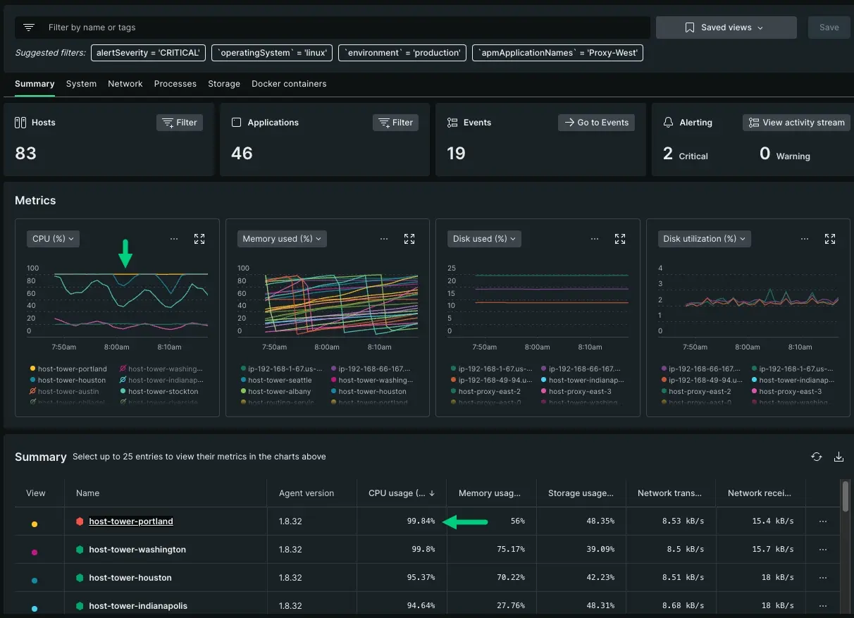 Investigate CPU spike from the summary page A screenshot displaying an infrastructure summary page with high CPU