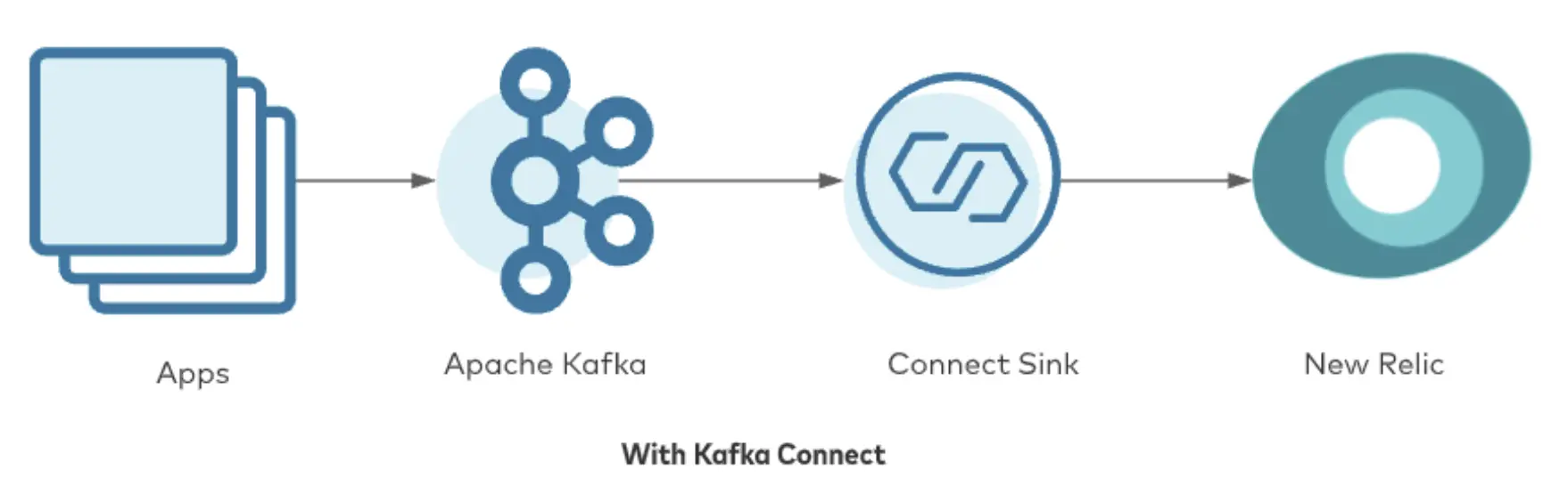 Kafka Connect with New Relic Kafka-Connect-with-New-Relic