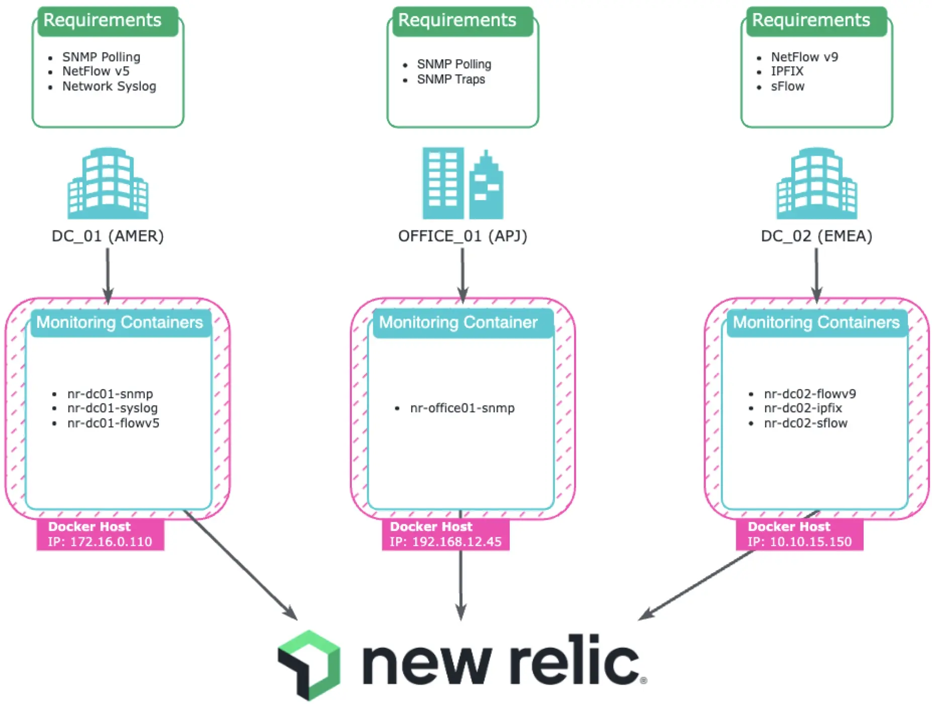Common network architecture diagram Diagram to visualize common network architecture