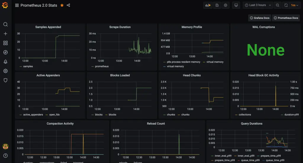 A screenshot of a Grafana dashboard with Prometheus data A screenshot of a Grafana dashboard with Prometheus data