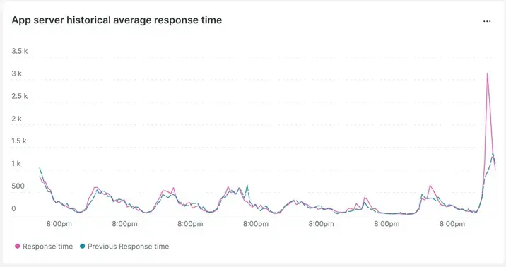 Abnormal pattern week-over-week comparison abnormal pattern week-over-week